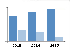 Chiffre d'affaires et Rentabilit