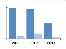 Chiffre d'affaires et Rentabilit
