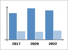 Chiffre d'affaires et Rentabilit