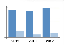 Chiffre d'affaires et Rentabilit