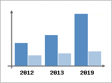 Chiffre d'affaires et Rentabilit