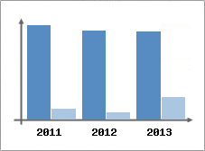 Chiffre d'affaires et Rentabilit