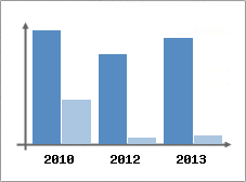 Chiffre d'affaires et Rentabilit