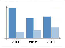 Chiffre d'affaires et Rentabilit