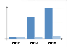 Chiffre d'affaires et Rentabilité