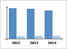 Chiffre d'affaires et Rentabilit