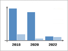 Chiffre d'affaires et Rentabilité