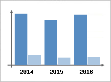 Chiffre d'affaires et Rentabilit