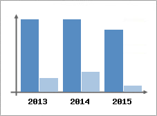 Chiffre d'affaires et Rentabilit