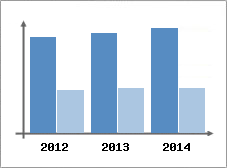 Chiffre d'affaires et Rentabilit