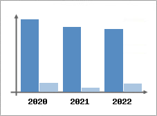 Chiffre d'affaires et Rentabilit