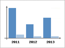 Chiffre d'affaires et Rentabilit