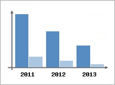 Chiffre d'affaires et Rentabilit