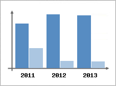 Chiffre d'affaires et Rentabilit