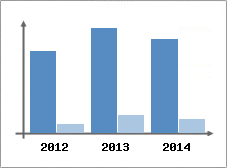 Chiffre d'affaires et Rentabilit
