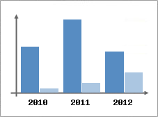 Chiffre d'affaires et Rentabilit