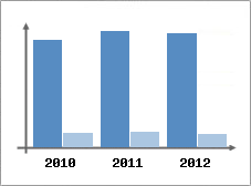 Chiffre d'affaires et Rentabilit