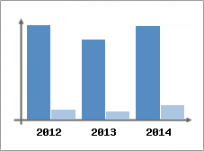 Chiffre d'affaires et Rentabilit