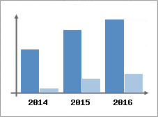 Chiffre d'affaires et Rentabilit