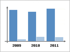 Chiffre d'affaires et Rentabilit