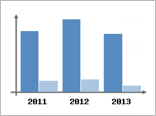 Chiffre d'affaires et Rentabilit