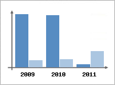 Chiffre d'affaires et Rentabilit