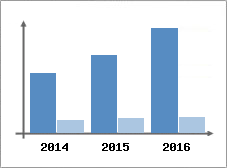 Chiffre d'affaires et Rentabilit