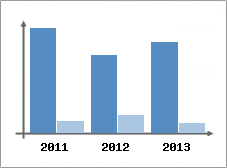 Chiffre d'affaires et Rentabilit