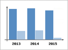 Chiffre d'affaires et Rentabilit