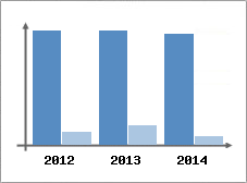 Chiffre d'affaires et Rentabilit