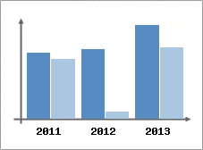 Chiffre d'affaires et Rentabilit