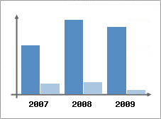 Chiffre d'affaires et Rentabilit