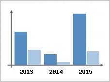 Chiffre d'affaires et Rentabilit