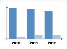 Chiffre d'affaires et Rentabilit