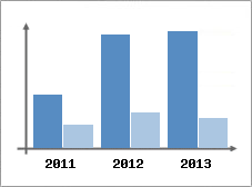 Chiffre d'affaires et Rentabilit