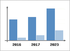 Chiffre d'affaires et Rentabilit