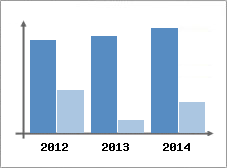 Chiffre d'affaires et Rentabilit