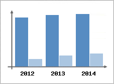 Chiffre d'affaires et Rentabilit