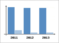 Chiffre d'affaires et Rentabilit