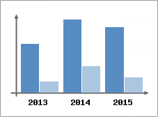 Chiffre d'affaires et Rentabilit