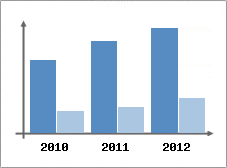 Chiffre d'affaires et Rentabilité