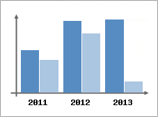 Chiffre d'affaires et Rentabilit