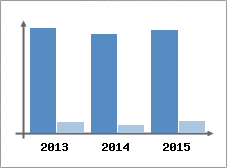 Chiffre d'affaires et Rentabilit