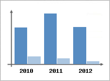 Chiffre d'affaires et Rentabilit