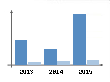 Chiffre d'affaires et Rentabilit