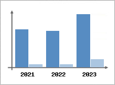 Chiffre d'affaires et Rentabilité