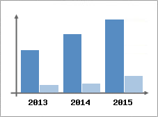 Chiffre d'affaires et Rentabilit
