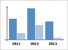 Chiffre d'affaires et Rentabilit