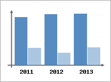 Chiffre d'affaires et Rentabilit