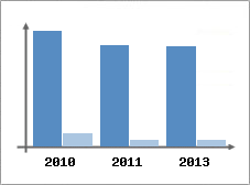 Chiffre d'affaires et Rentabilit